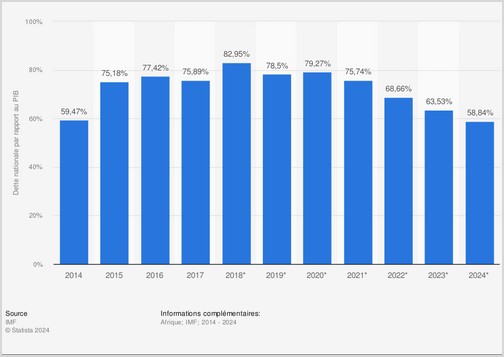 Dette de la Mauritanie : 199,7 milliards MRU en 2024